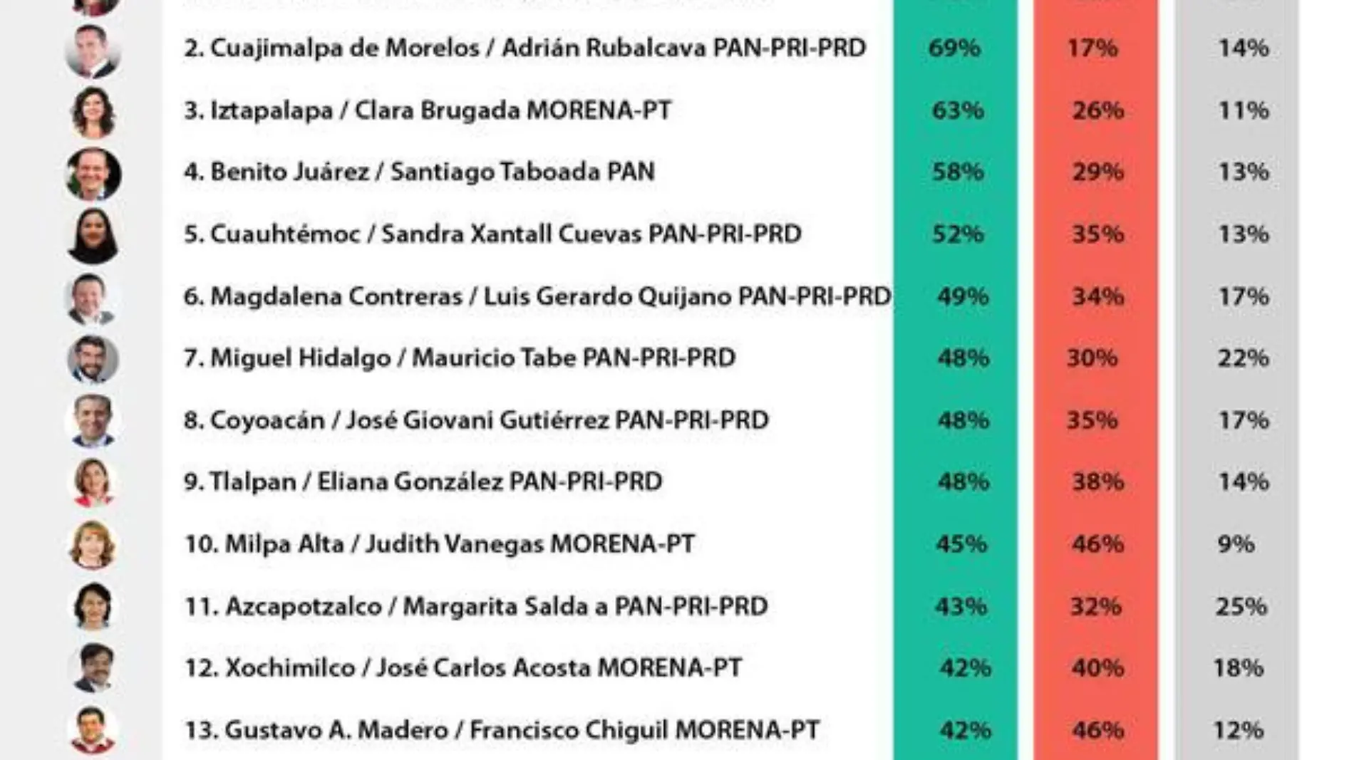 VCarranza, Contreras e Iztapalapa, las alcaldías con mayor confianza ciudadana: encuesta